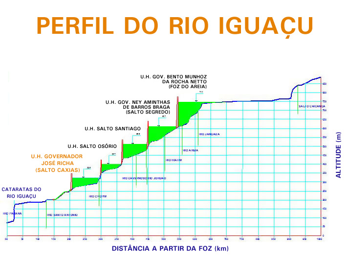 grafico rio iguacu