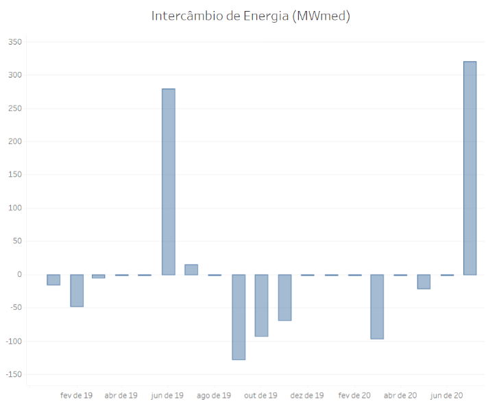 Intercâmbio de energia Brasil-Argentina 2019-2020 (Fonte: ONS)