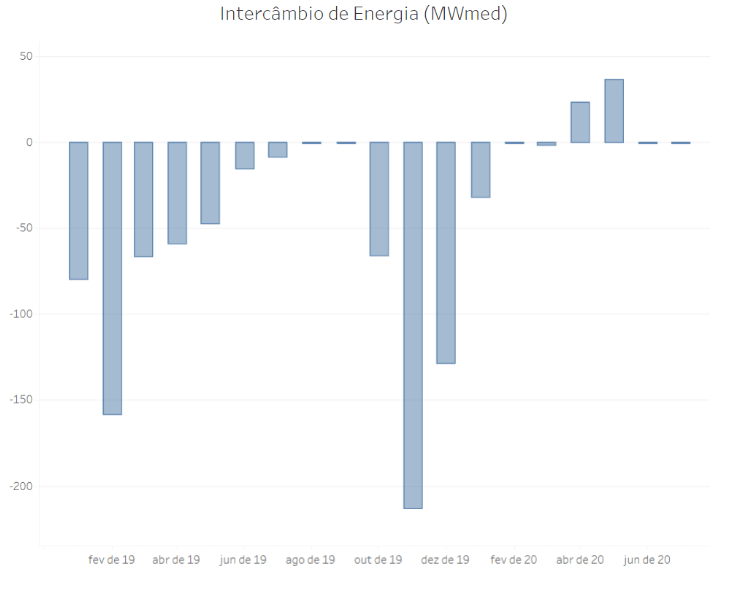 Intercâmbio de energia Brasil-Uruguai 2019-2020 (Fonte: ONS)